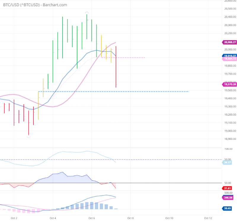 ^BTCUSD_Barchart_Interactive_Chart_10_07_2022.png