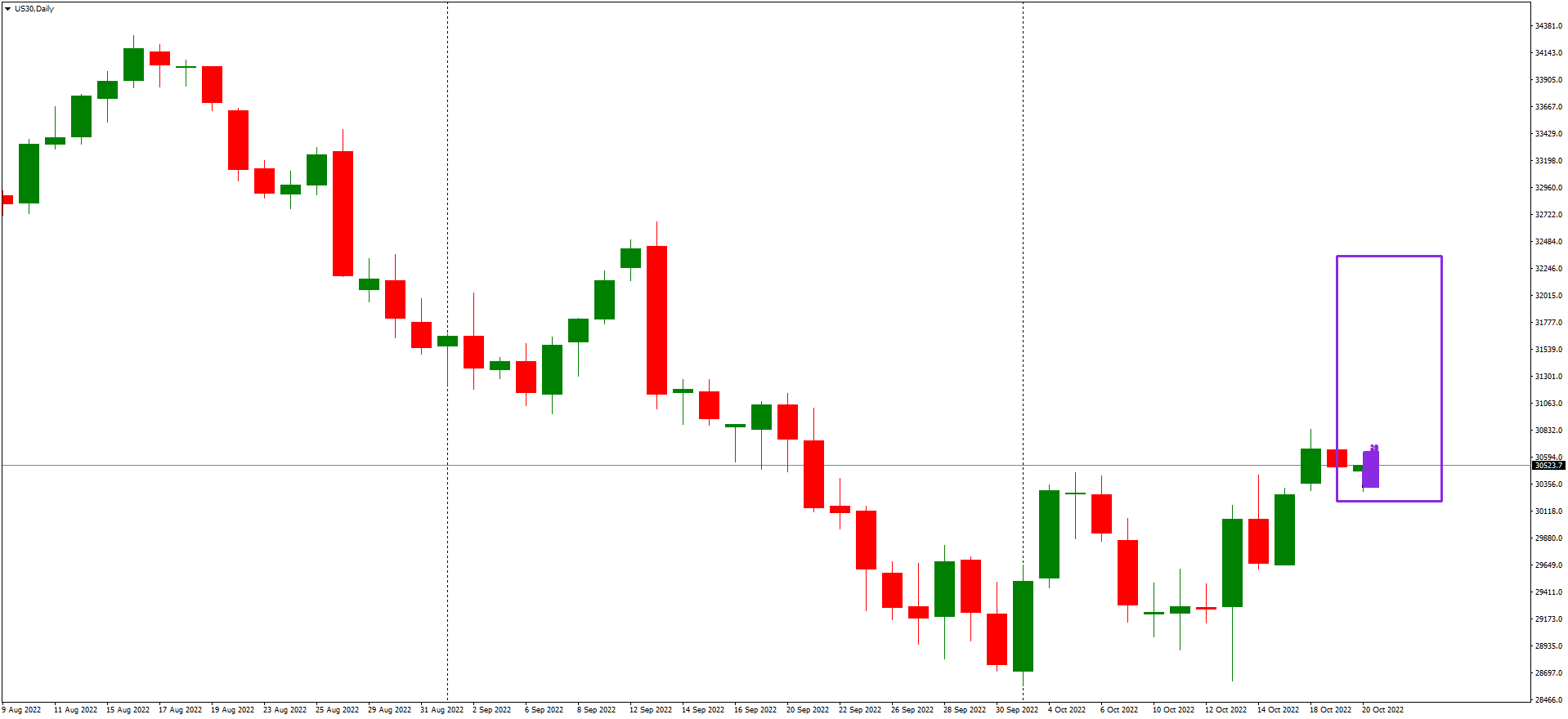 US30Dailytake a chance or not.png