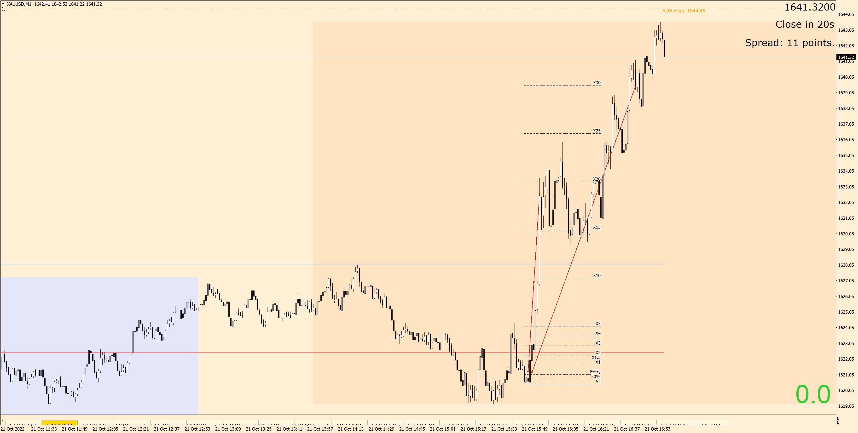 221021 - XAUUSDM1.png