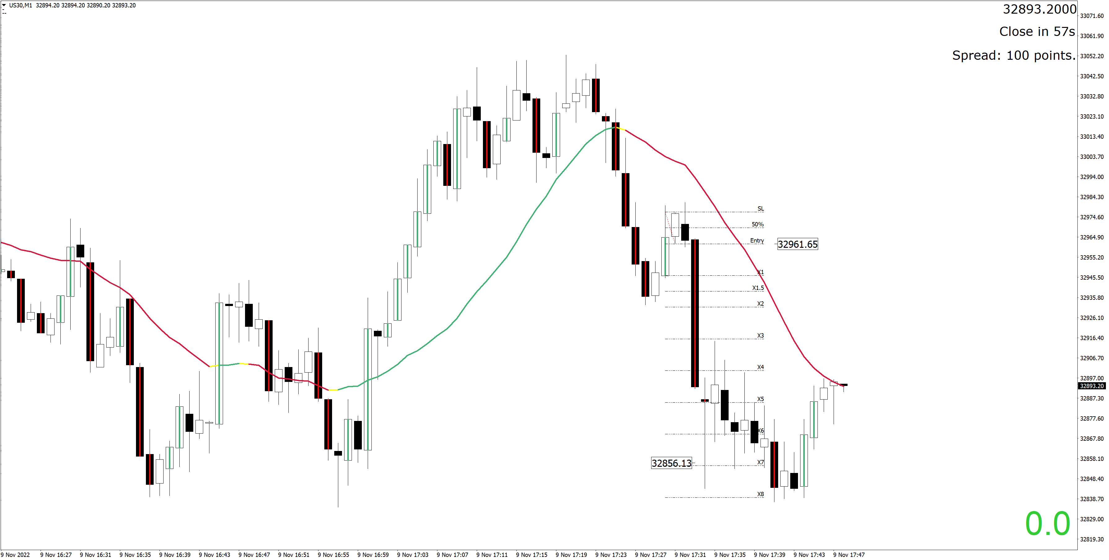 221109 - US30M1B.png