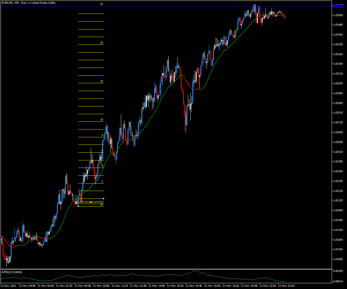 EURUSDM511112022.png