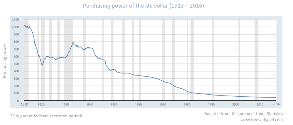 Purchasing-power-of-the-US-dollar-4.png