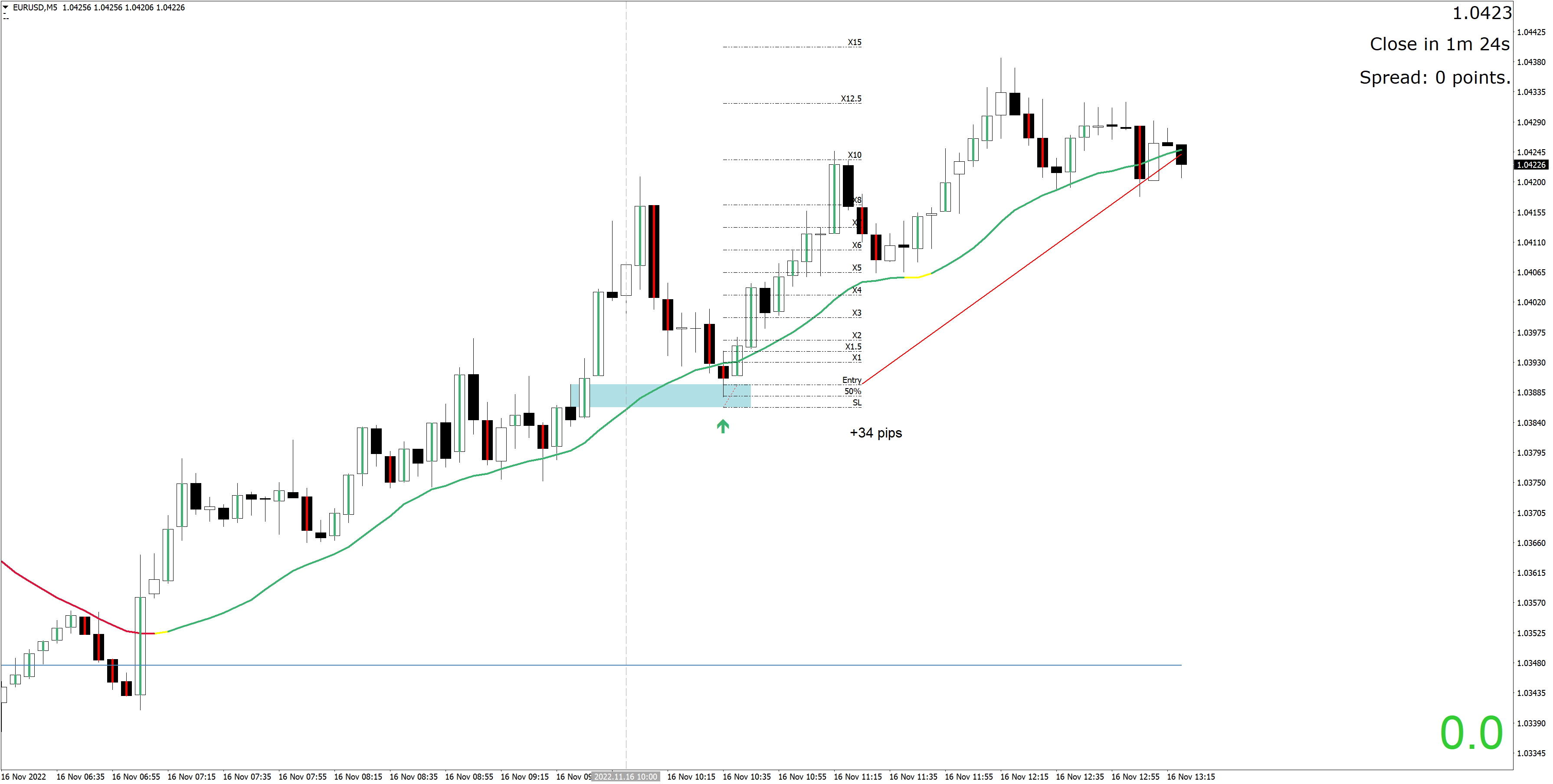 221116 - EURUSDM5A.png