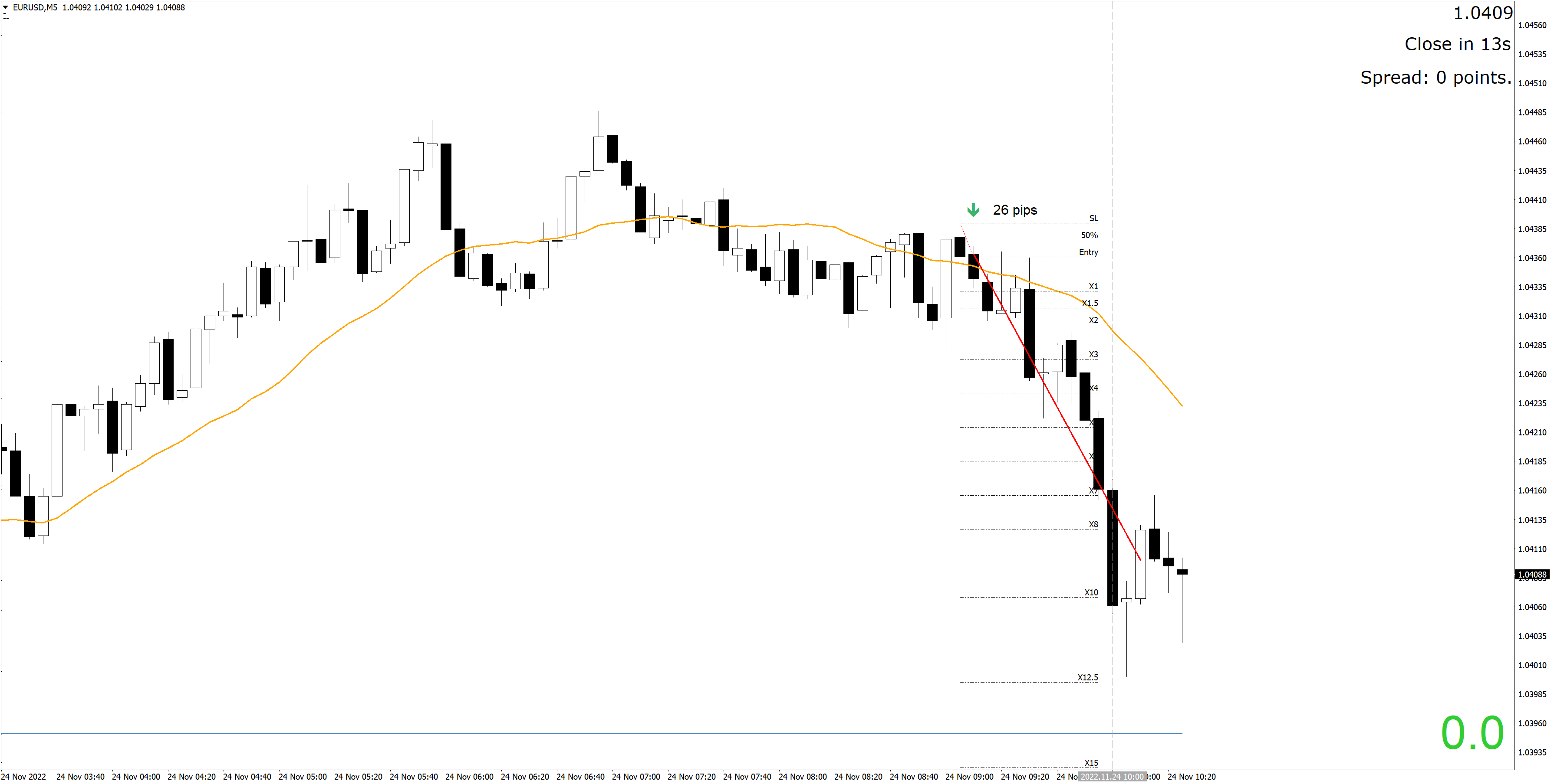 221124 - EURUSDM5.png