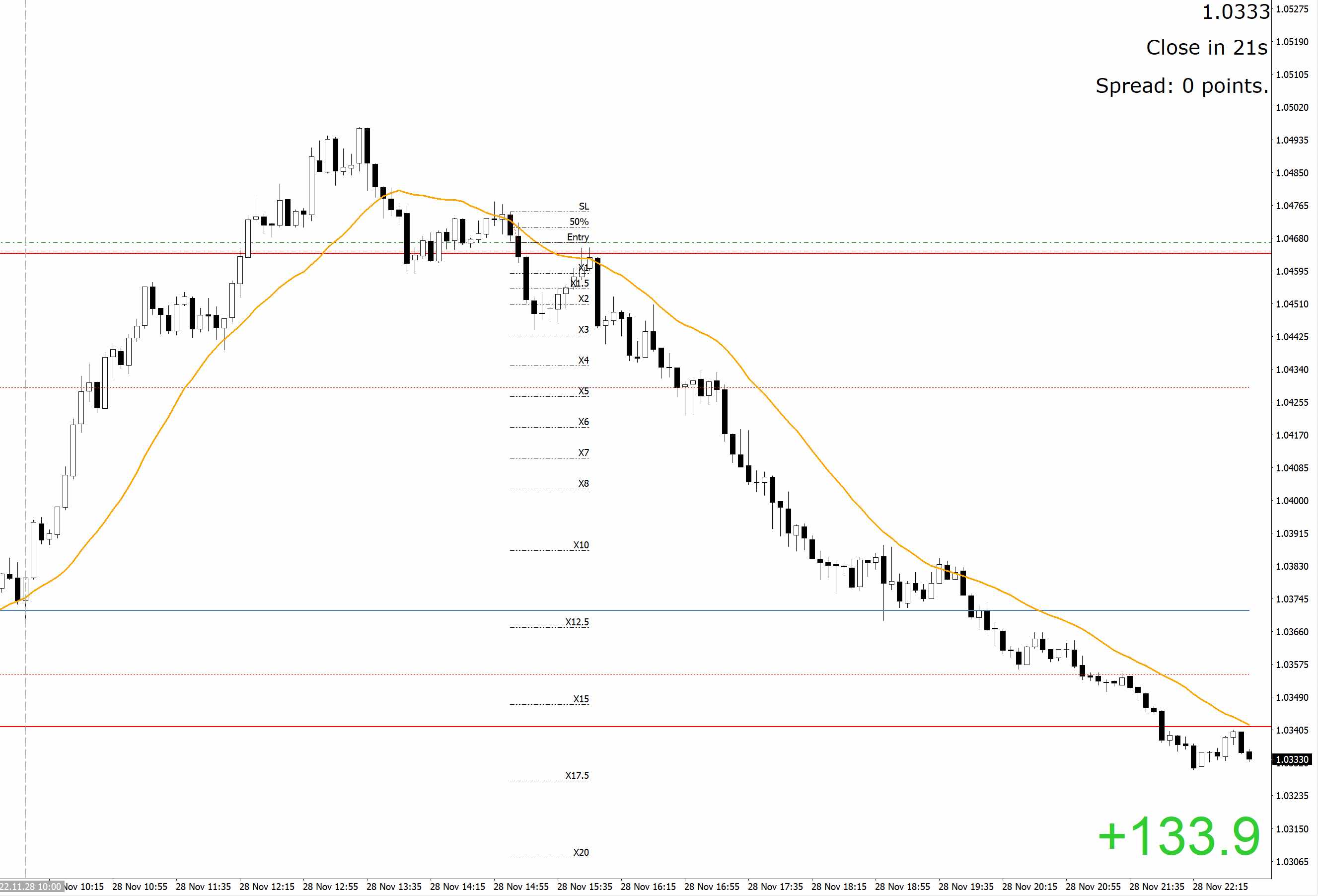 221128 - EURUSDm5DH.jpg