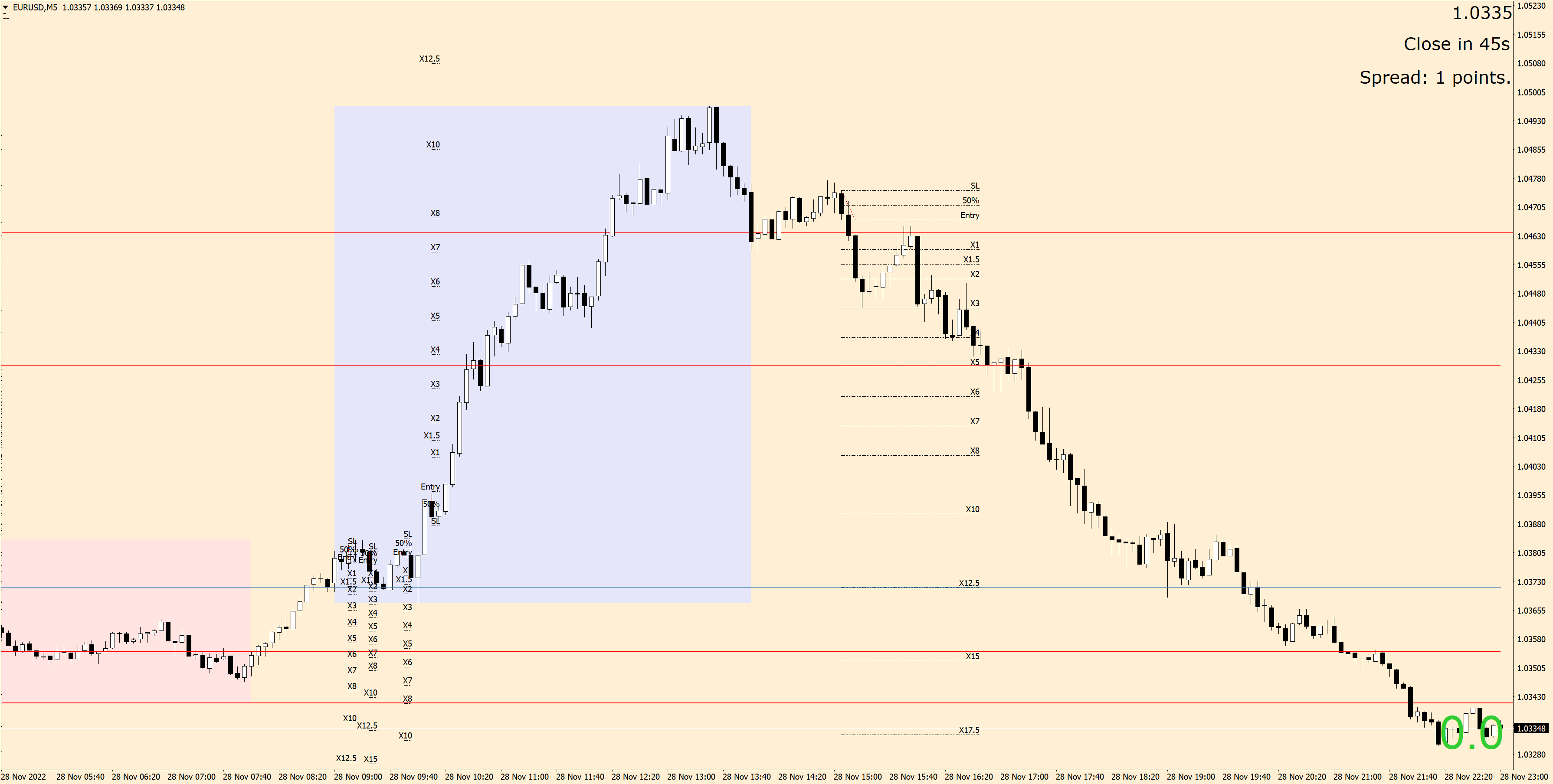 221128 - EURUSDM5.png