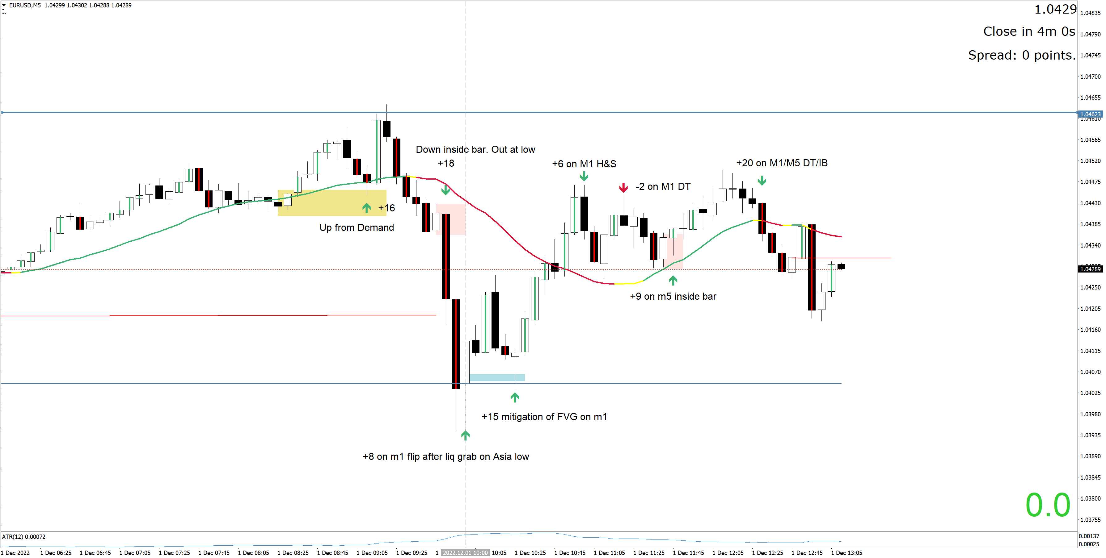 221201 - EURUSDM5.png