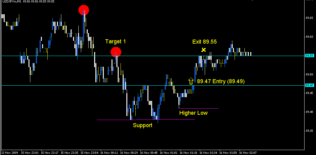 1 Min Chart for the LONG ENTRY.PNG