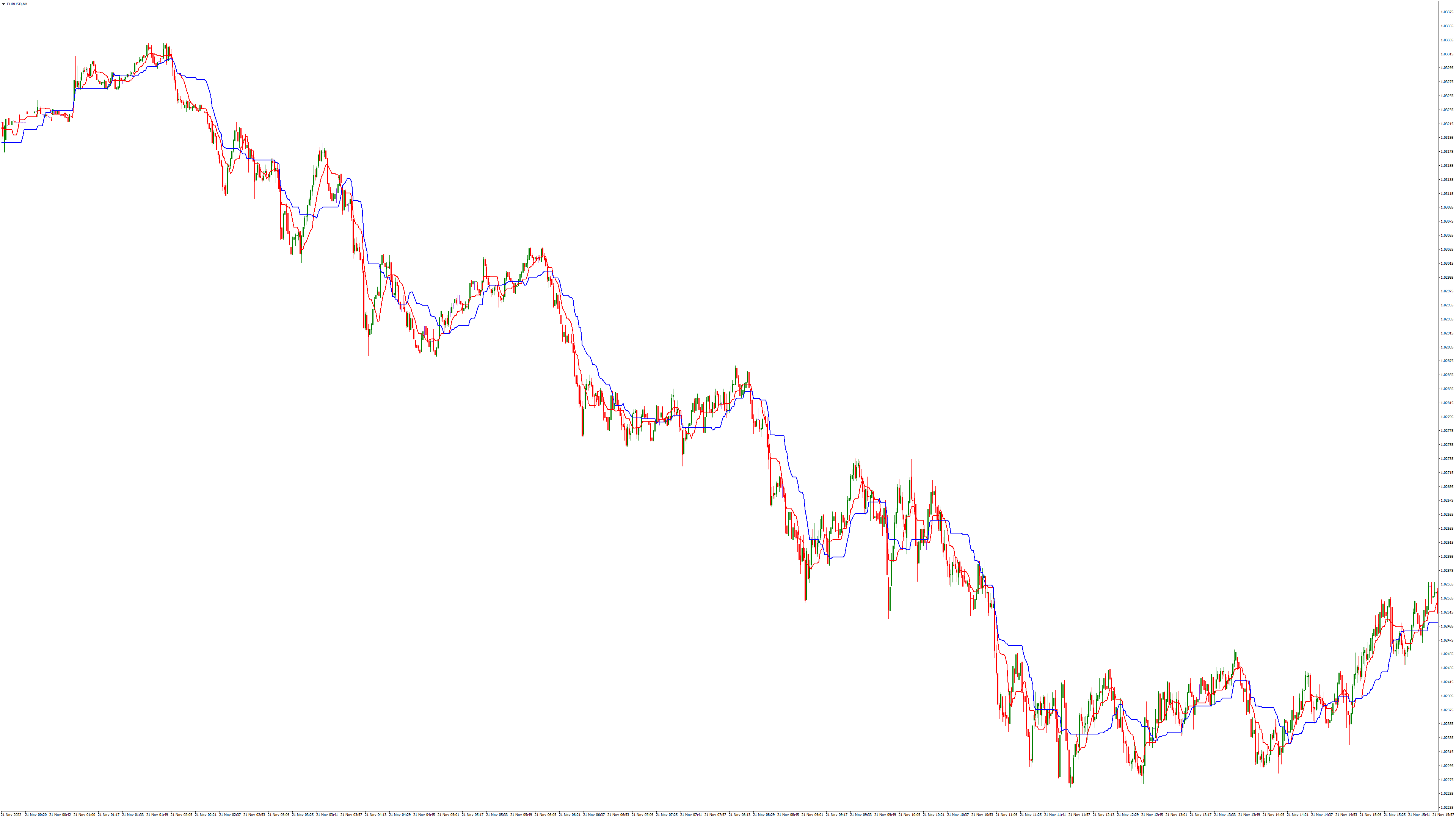 EURUSDM1 Ichimoku Kinko Hyo fast.png