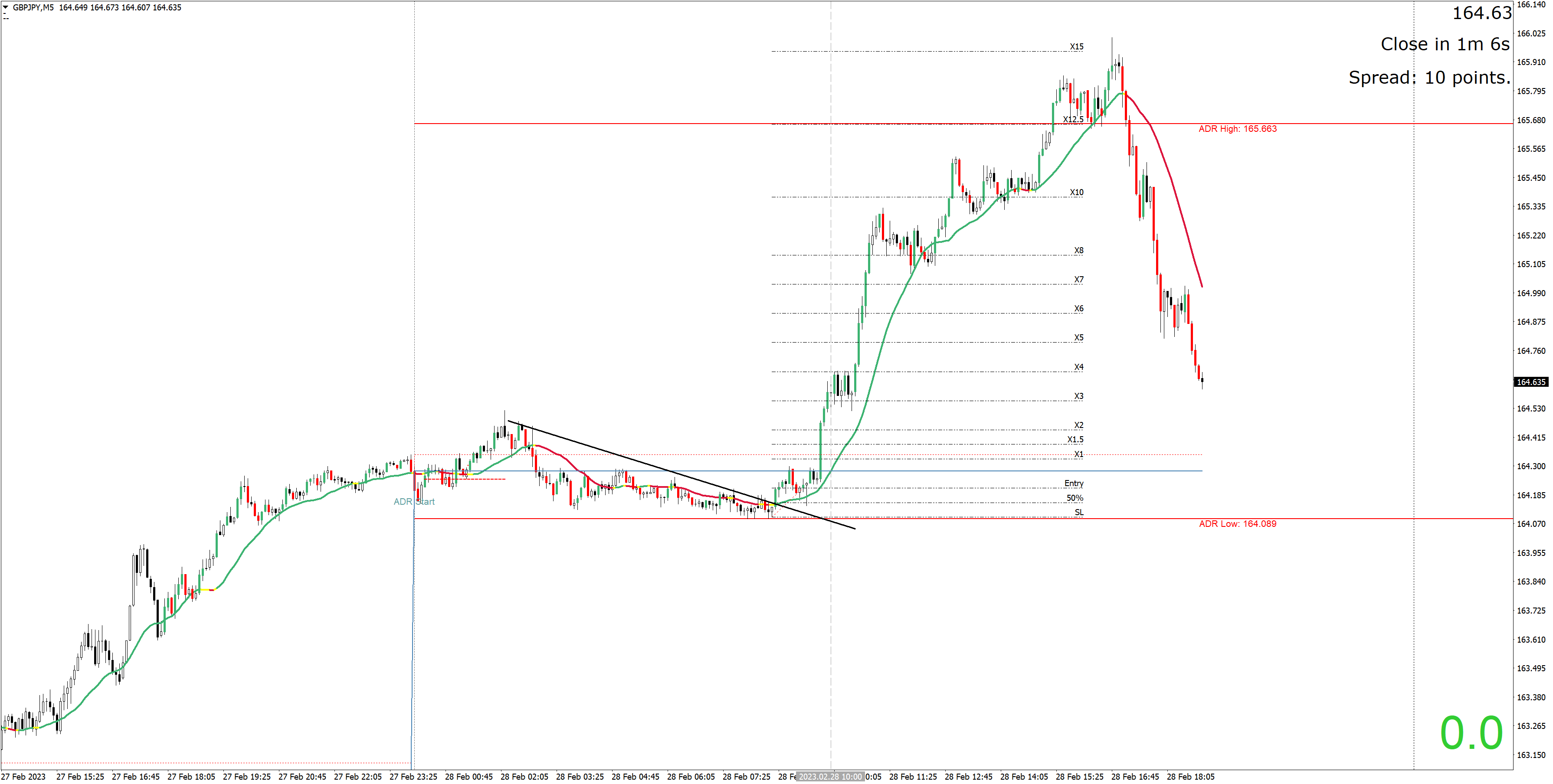 230228 - GBPJPYM5.png