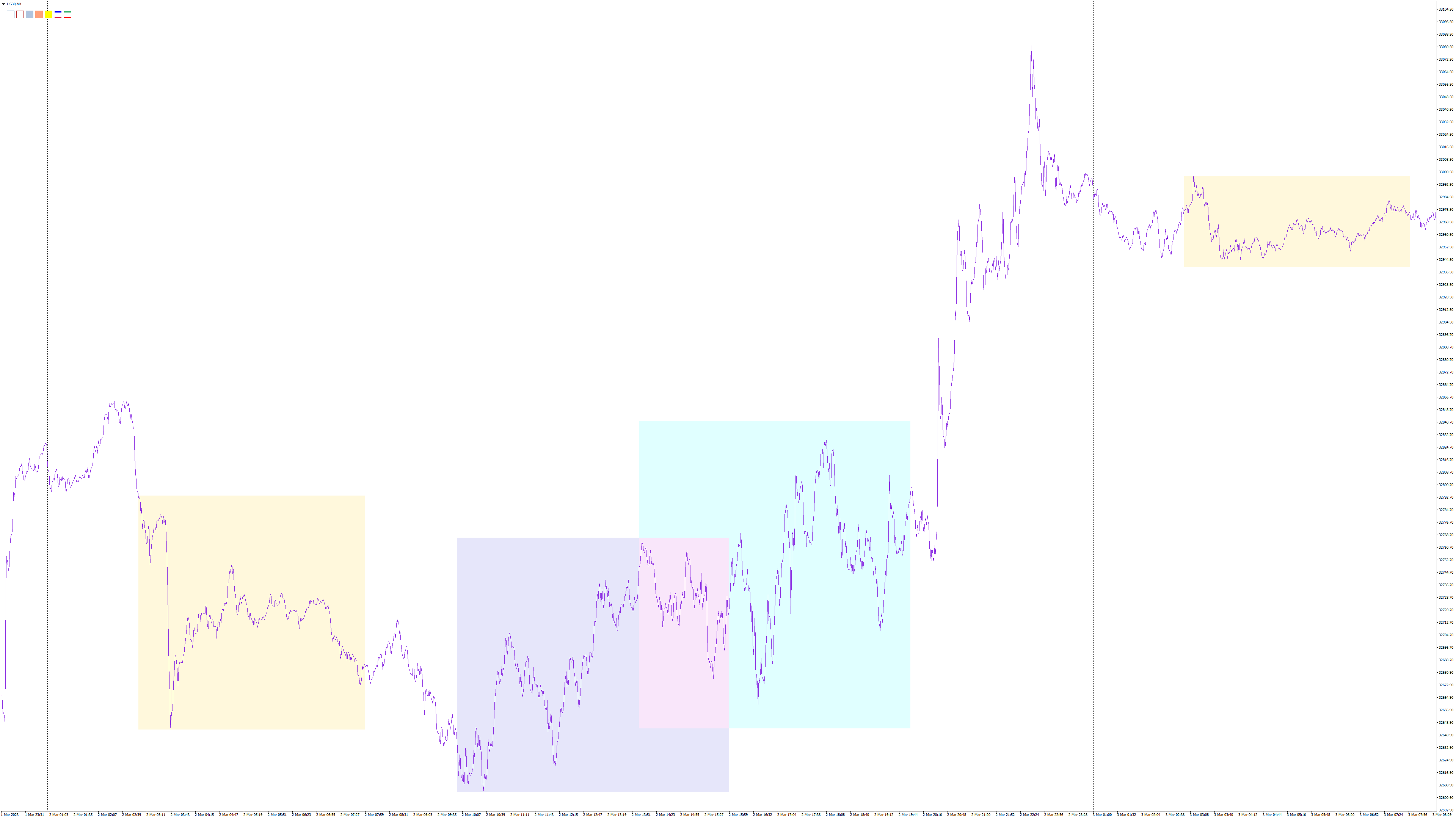US30M1 session range9.png