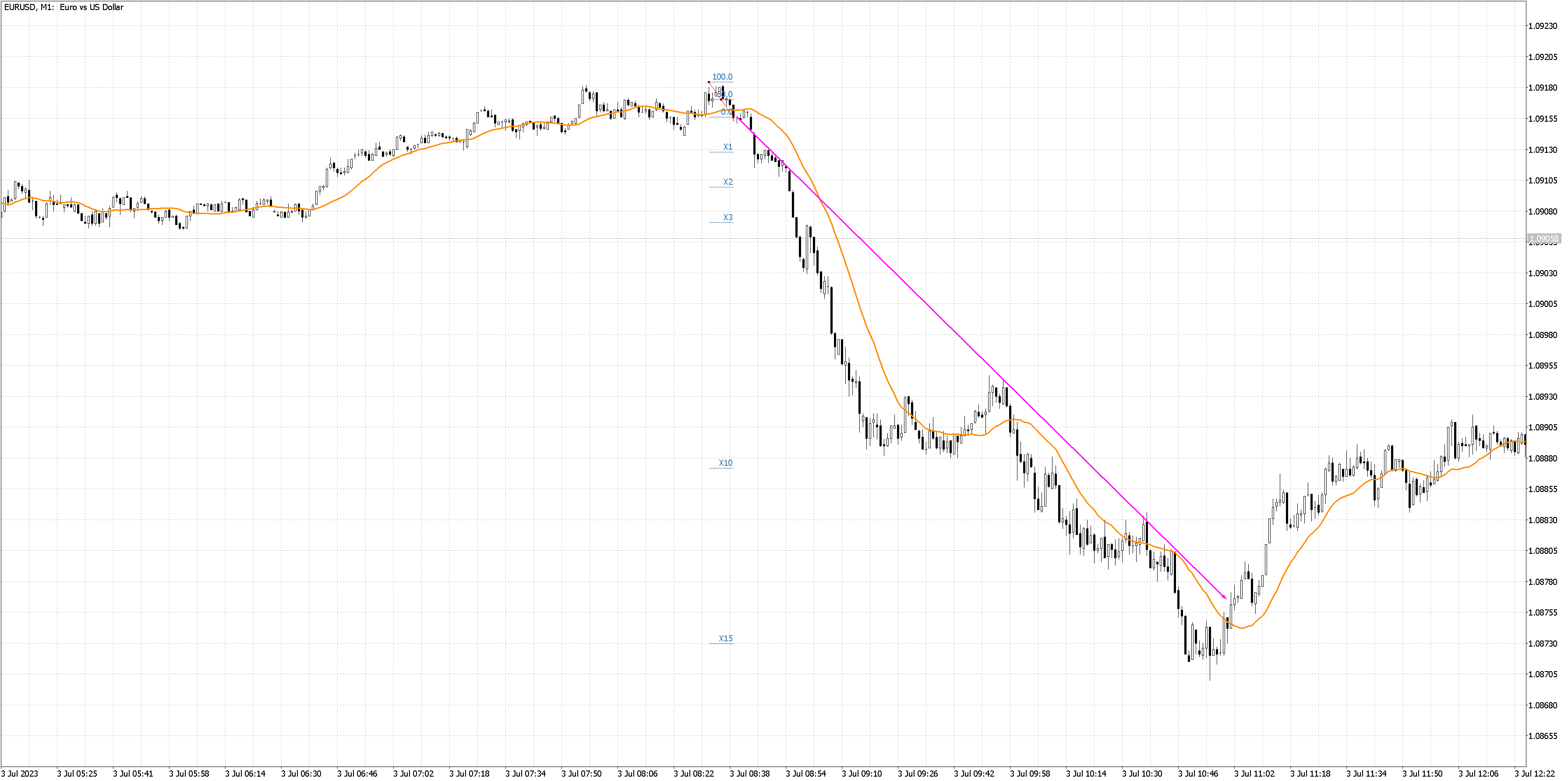 230603 - EURUSDM1.png