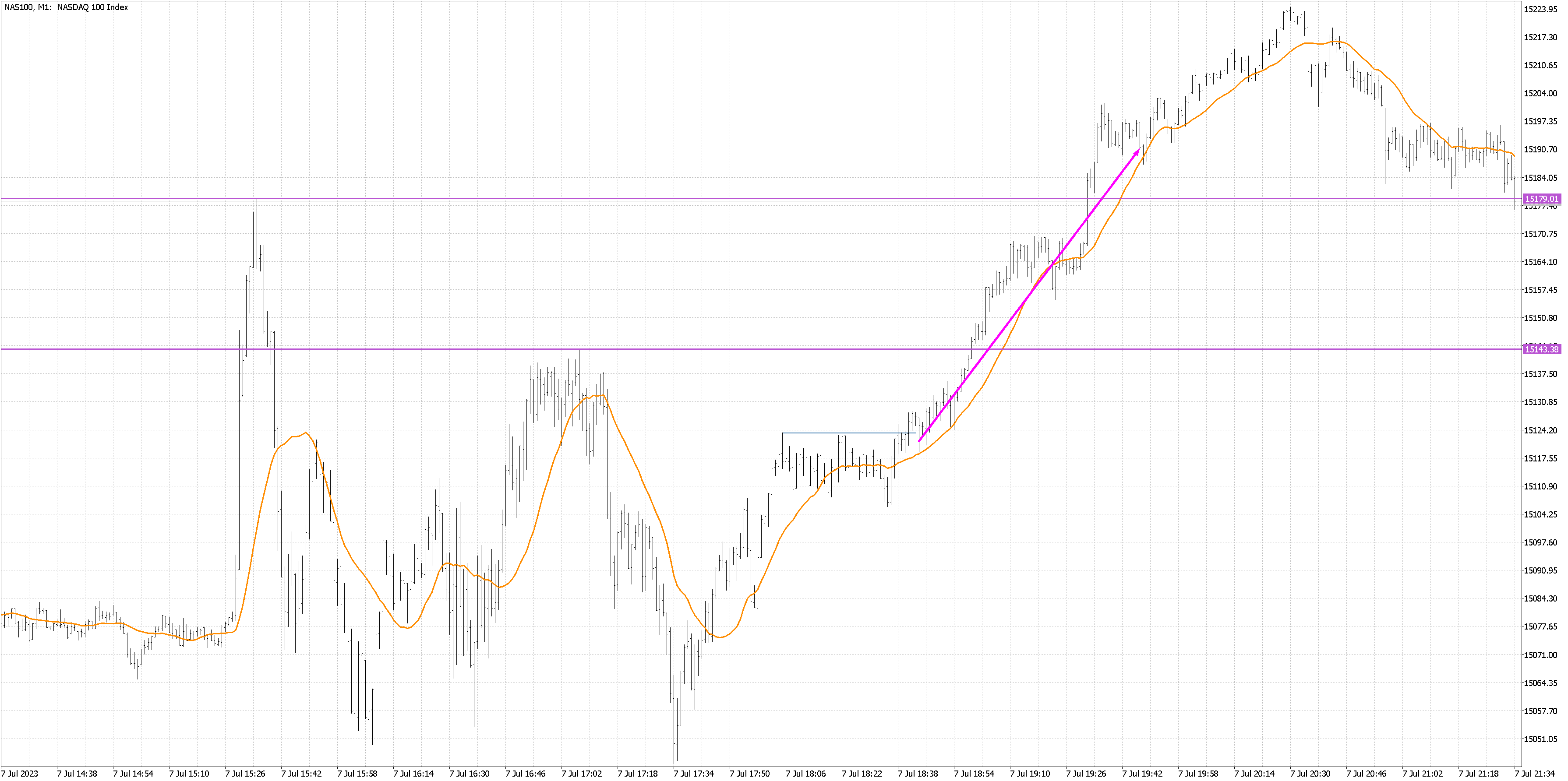 230707 - NAS100M1.png