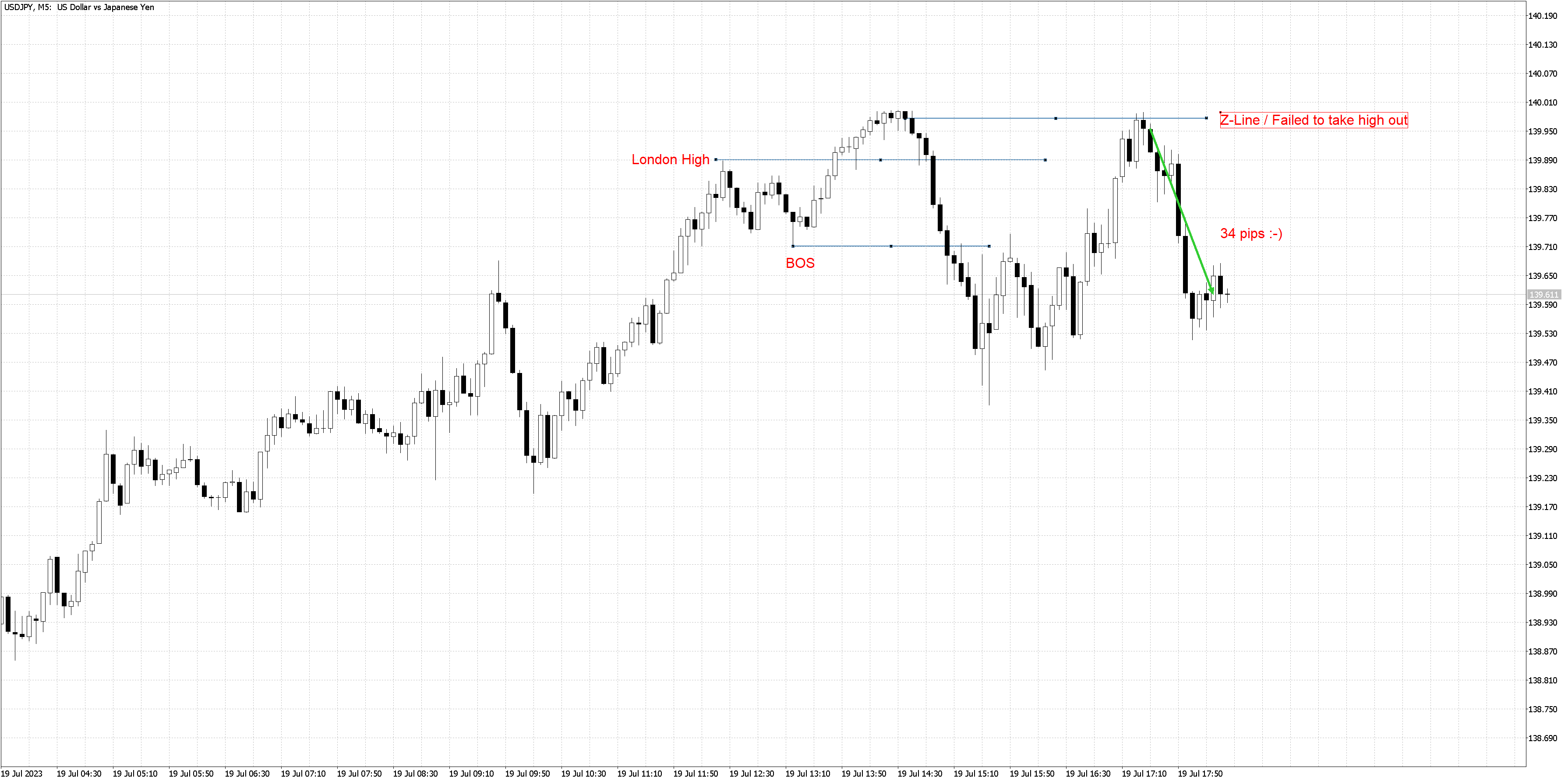 230719 - USDJPYM5.png