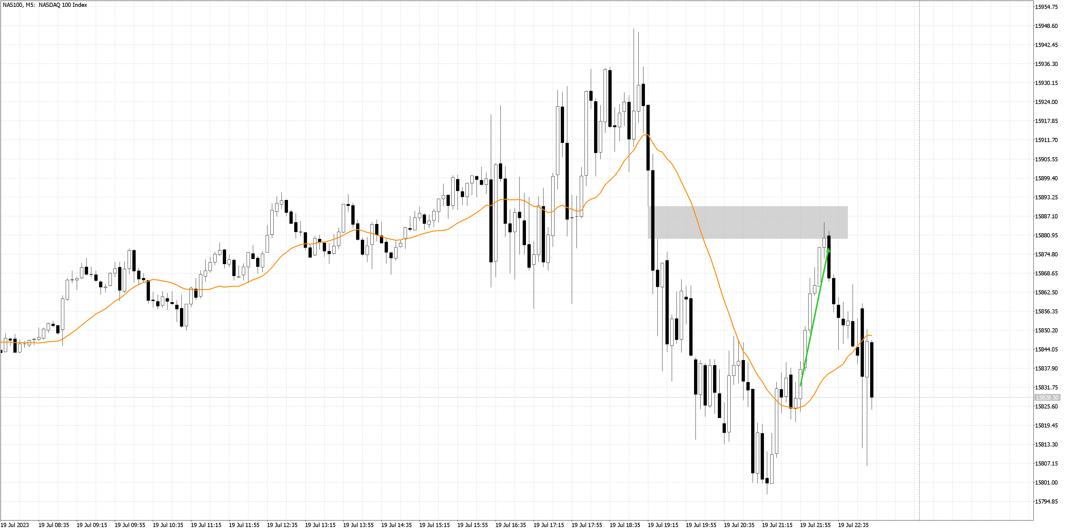 230719 - NAS100M5.png