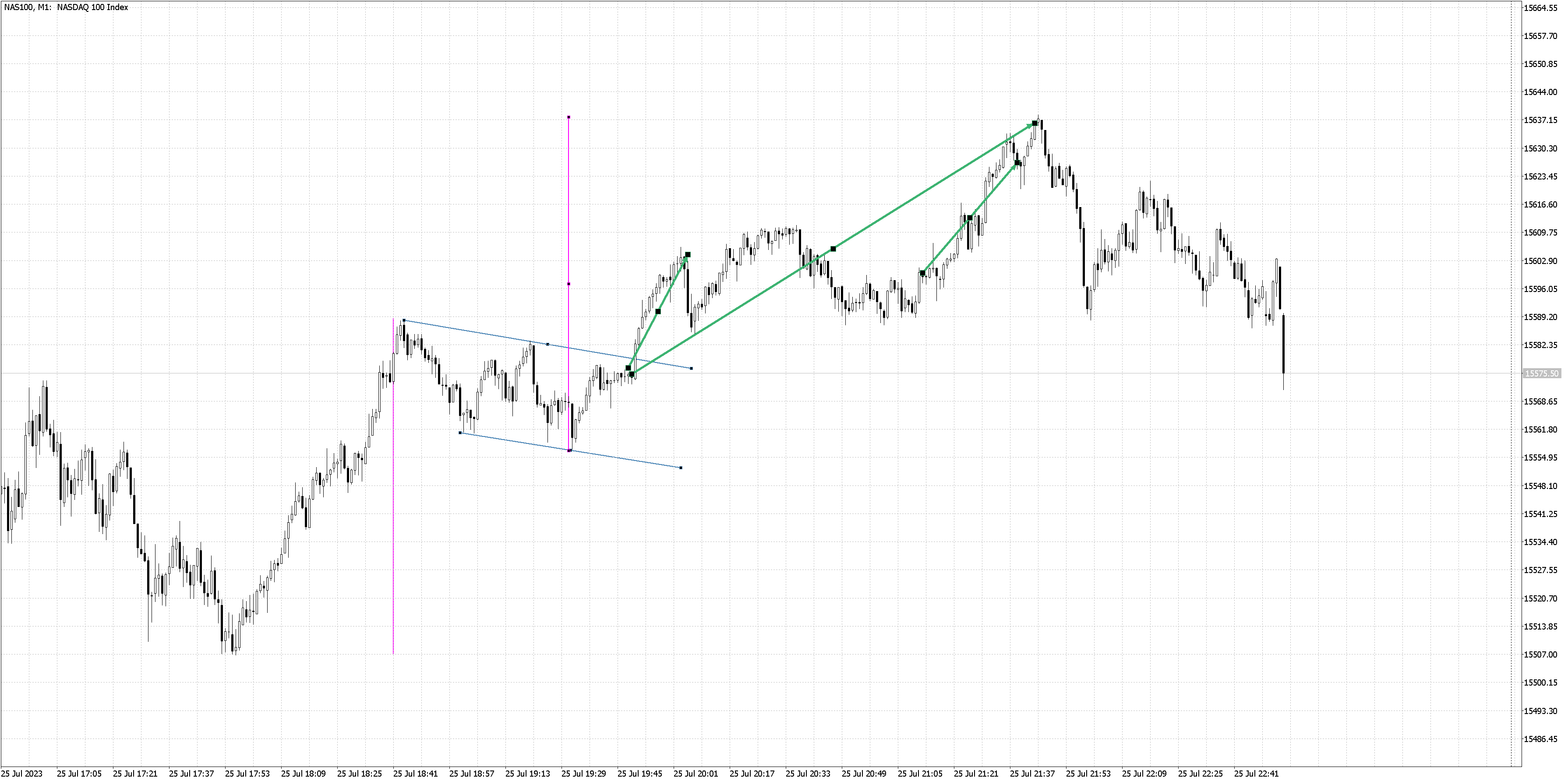 230725 - NAS100M1.png