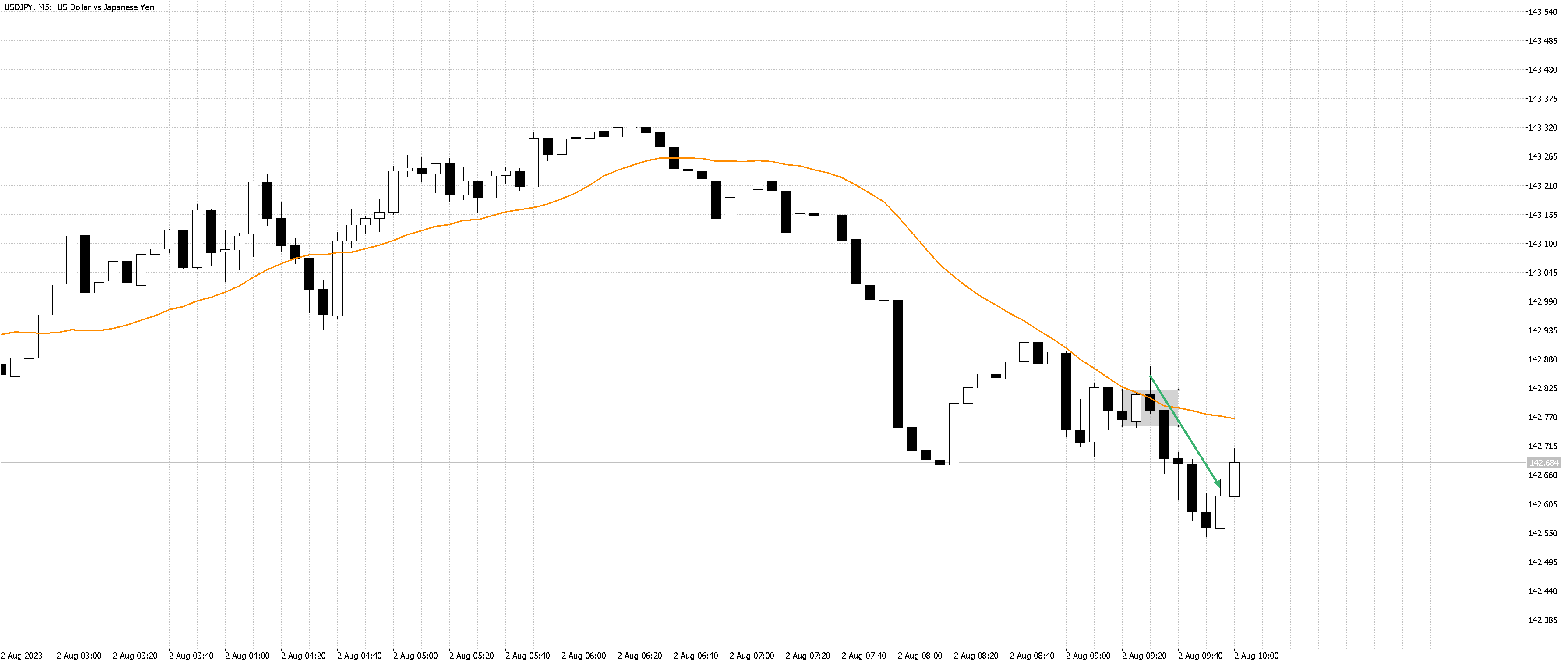 230802 - USDJPYM5.png