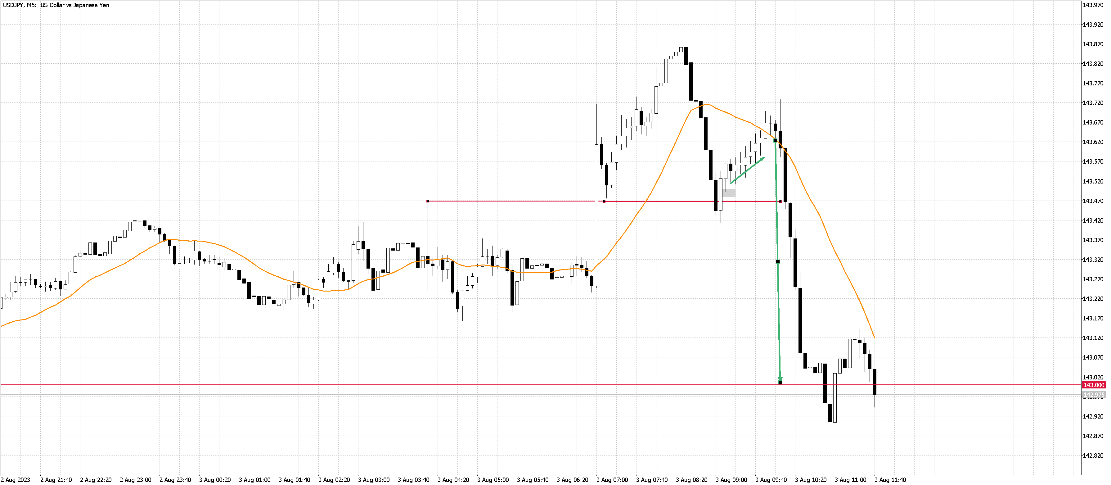 230803 - USDJPYM5.png