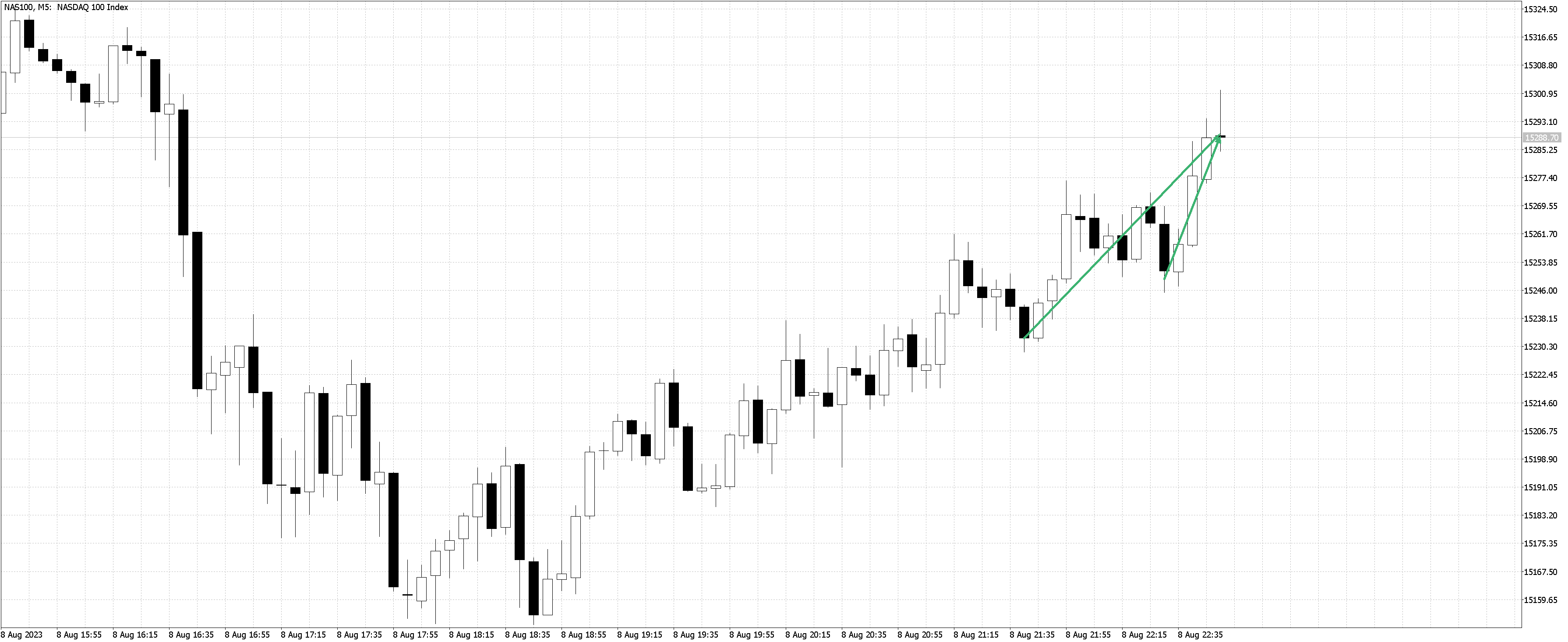 230808 - NAS100M5.png