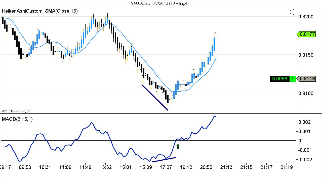 $AUDUSD  6_7_2010 (10 Range).jpg