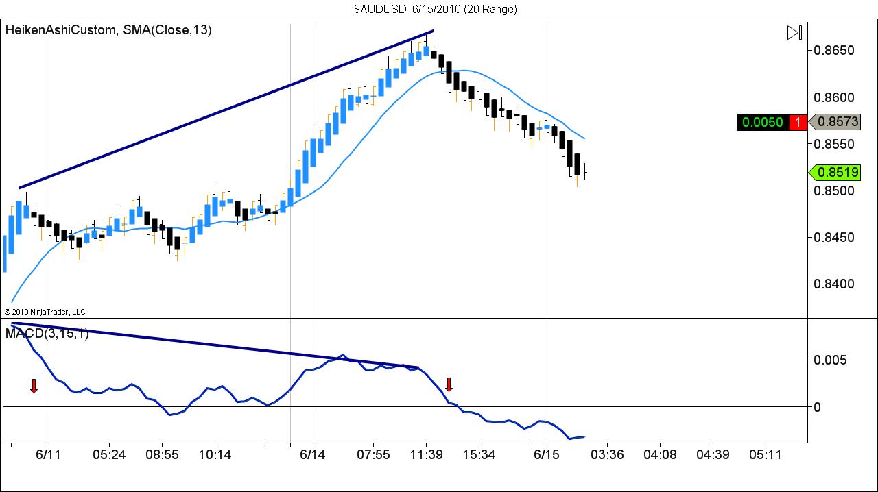 $AUDUSD  6_15_2010 (20 Range).jpg