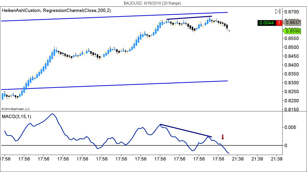 $AUDUSD  6_16_2010 (20 Range).jpg