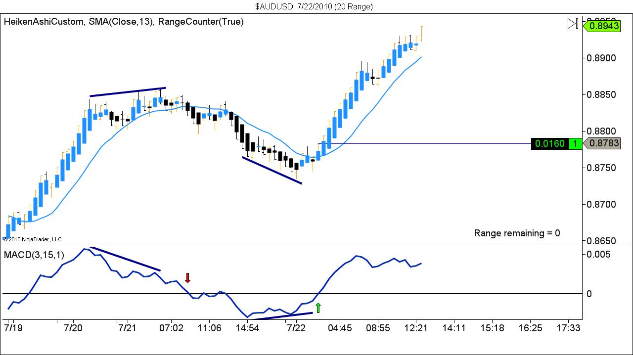 $AUDUSD  7_22_2010 (20 Range).jpg