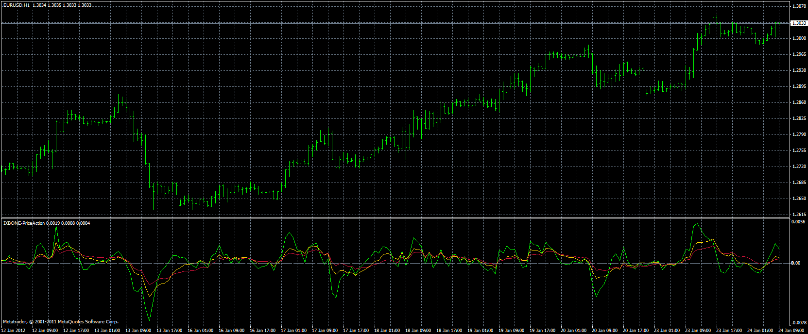 ixbone priceaction h1 eurusd.gif