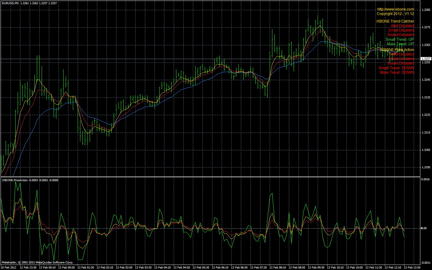 ixbone trendcatcher priceaction combo m5 eurusd.gif
