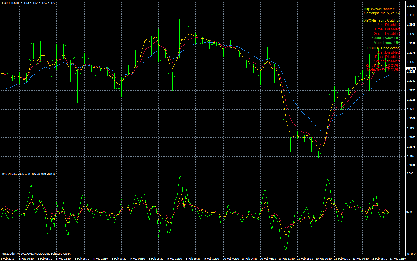 ixbone trendcatcher priceaction combo m30 eurusd.gif