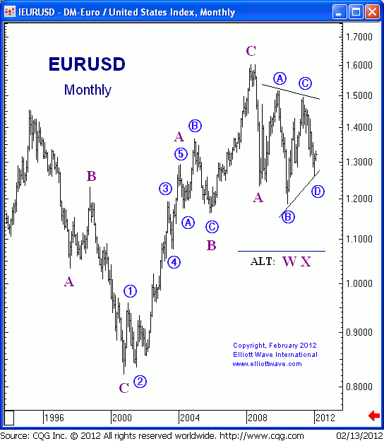 EURUSD Monthly.gif