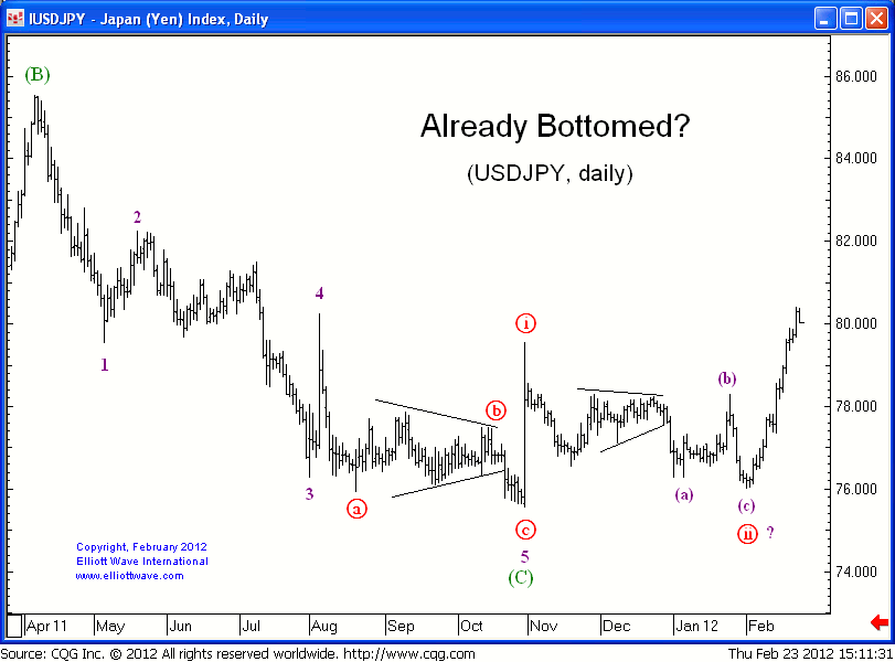 JPY Daily 23 feb.gif