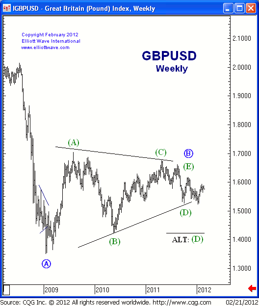 GBP Weekly.gif
