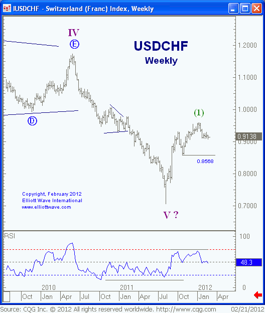 CHF Weekly.gif