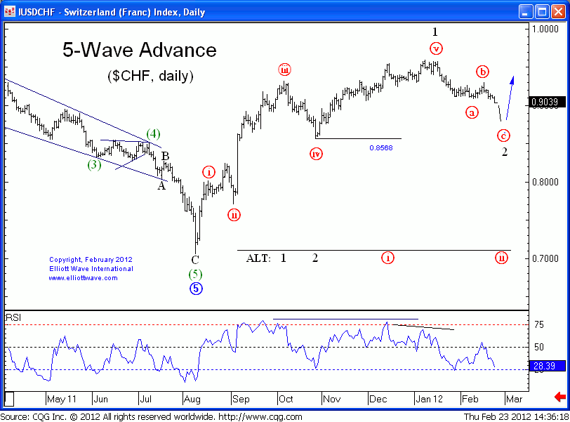 CHF Daily 24 feb.gif