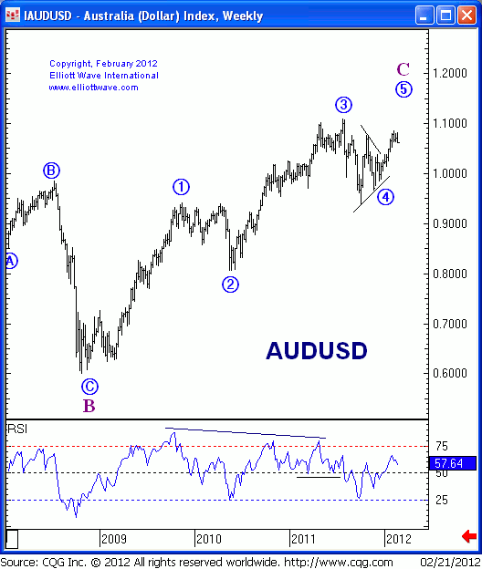 AUD Weeky.gif