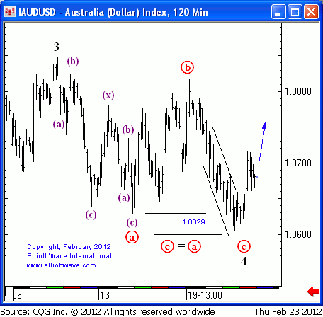 AUD daily 24feb follow.gif