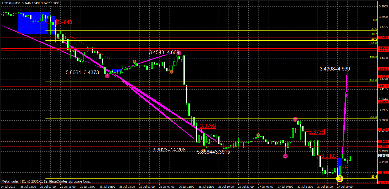 usdpln29.07.gif