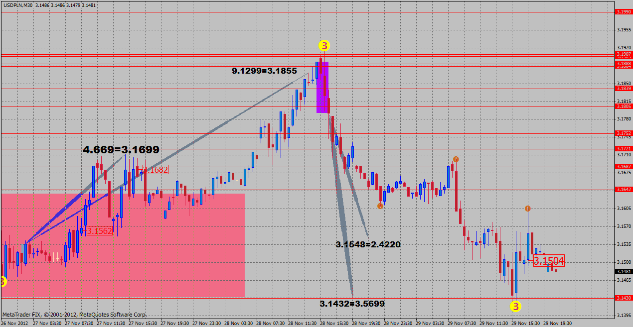 usdpln29.11.gif