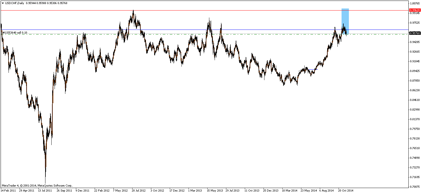 usdchf-d1-mb-trading-futures.png