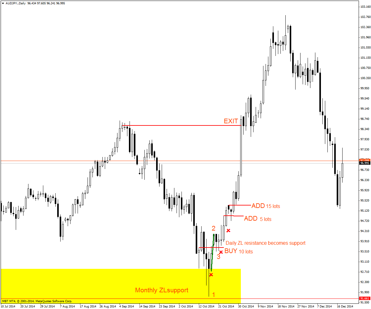 AUDJPY.Daily123example.png