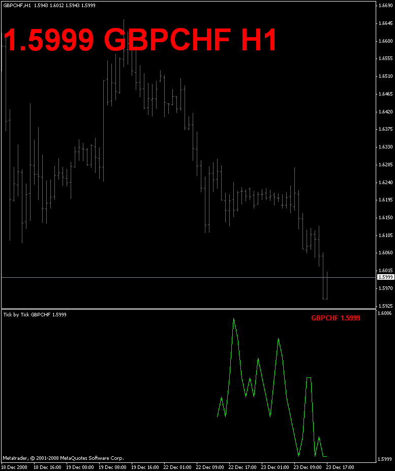 Metatrader 4 Tick Chart