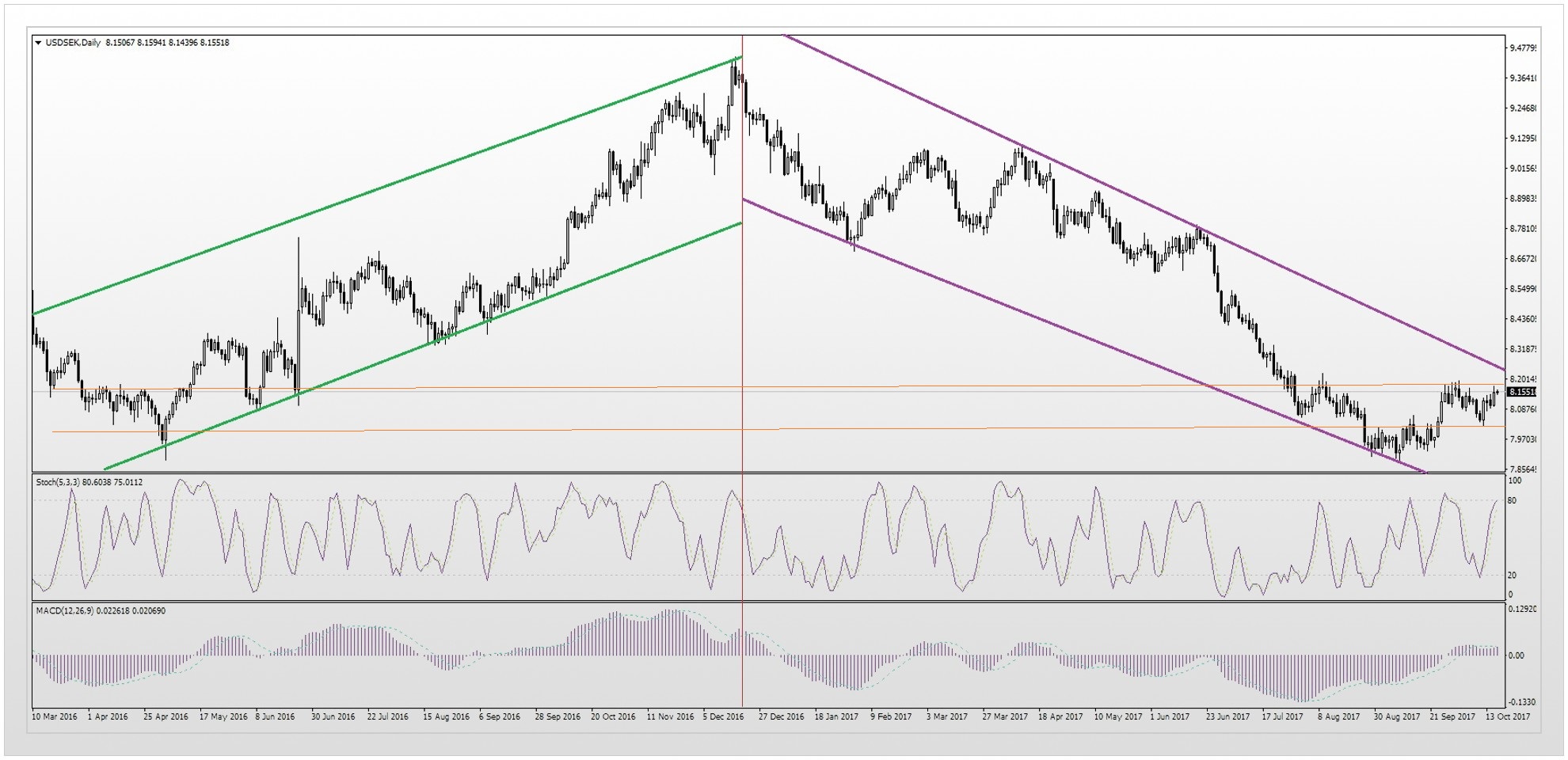 Usd sek